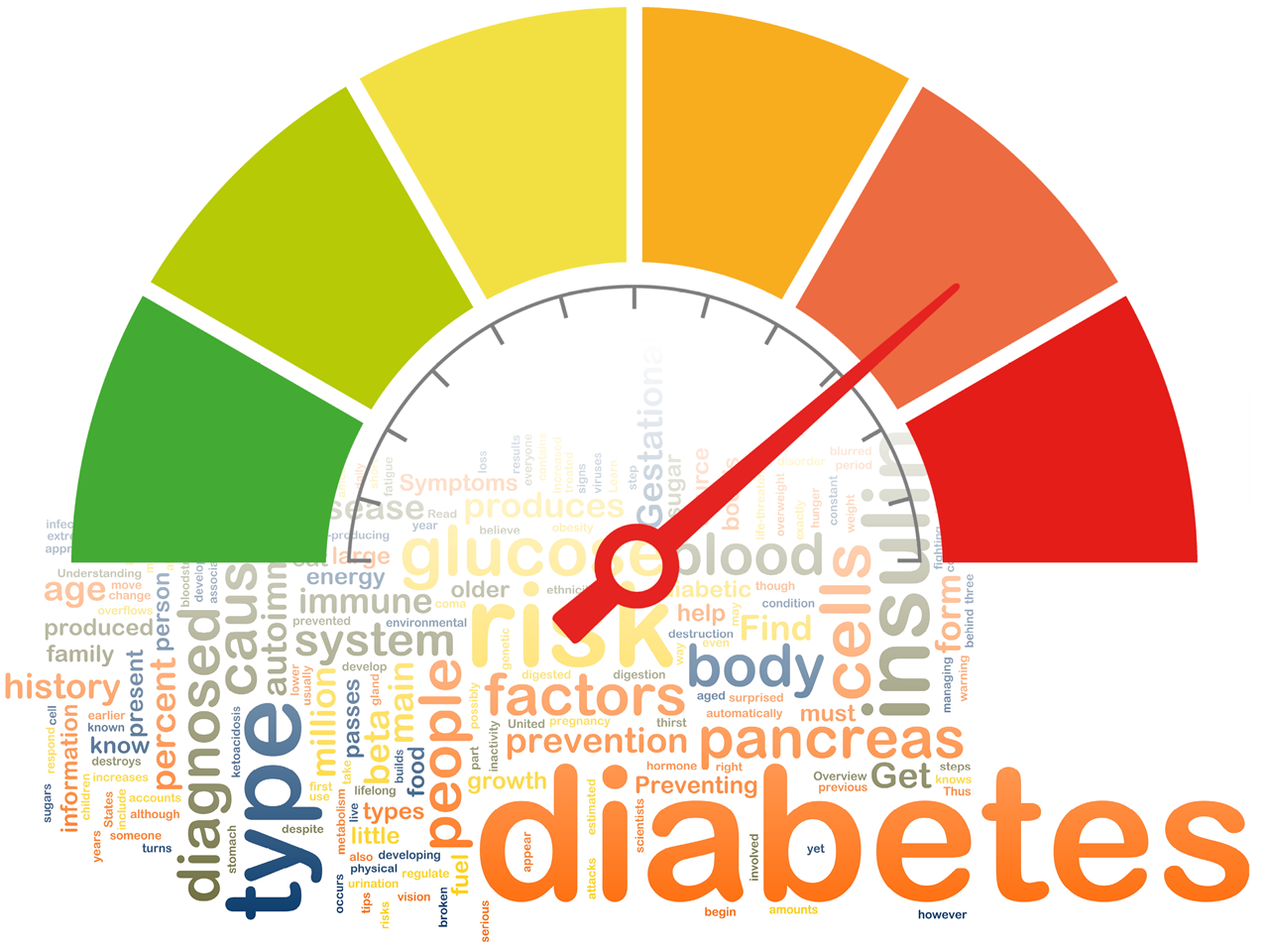 Ordsky om diabetes og fargeskala