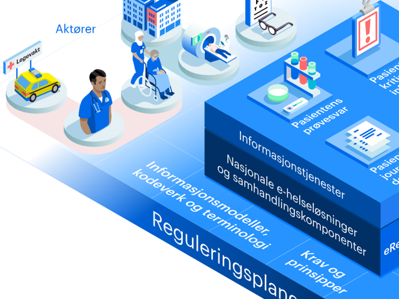 Bildekilde: Helsedirektoratet - Illustrasjon av reguleringsplanen for e-helse _utklipp